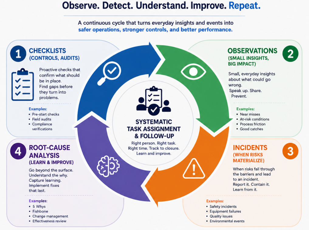 Screenshot of the amphory checklist, incident, and improvement management platform
